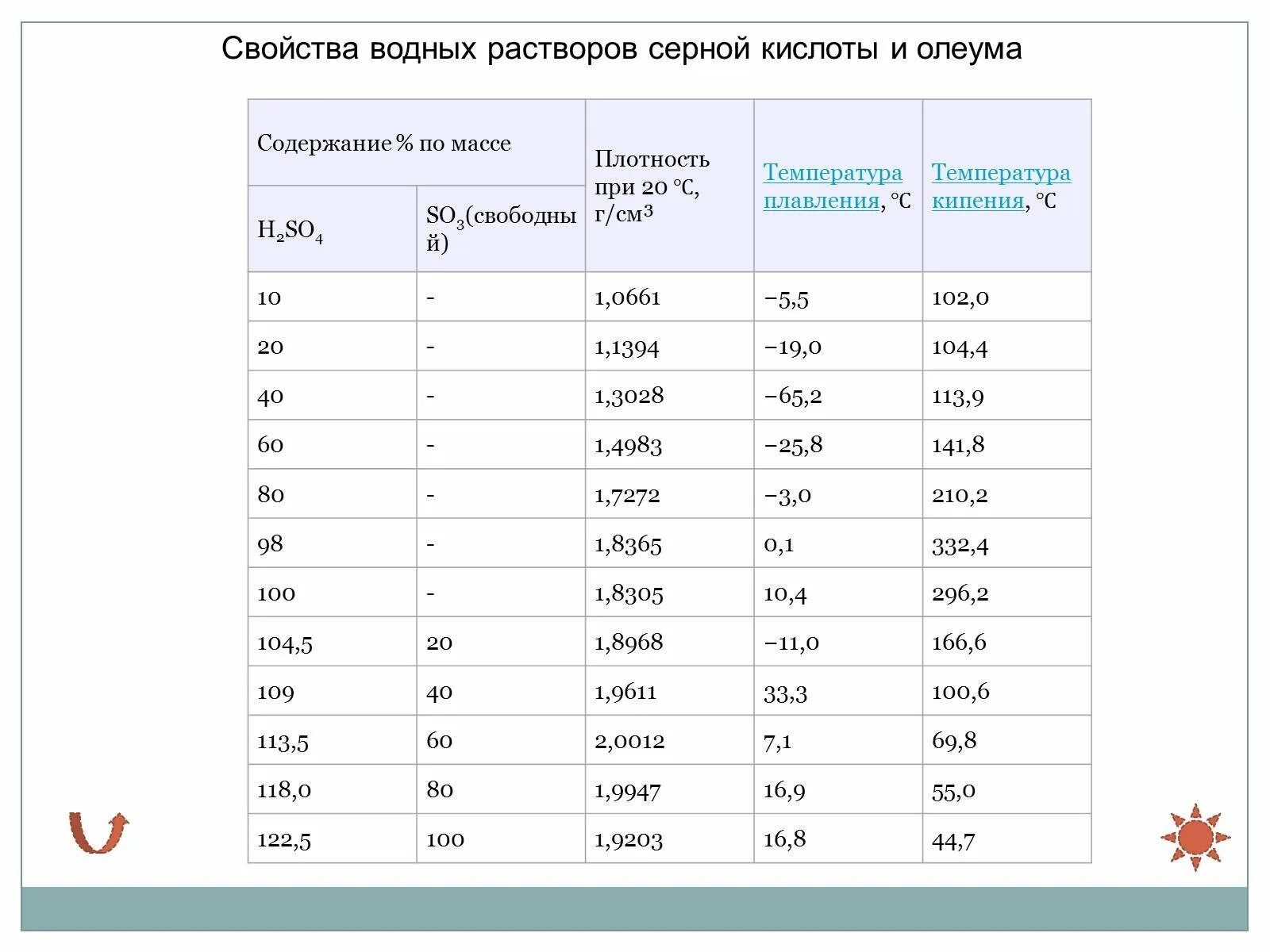 Плотность 1 раствора соляной кислоты. Плотность растворов серной кислоты при 20 градусах. Плотность растворов серной кислоты таблица. Плотность 5 раствора серной кислоты. Плотность серной кислоты от концентрации таблица.