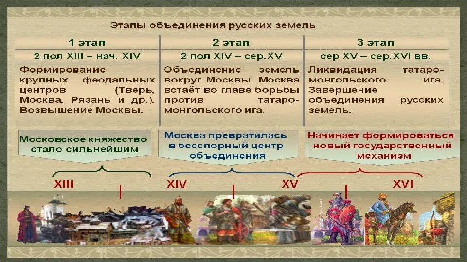 9 16 век история россии. Таблица этапы объединения земель вокруг Московского княжества. Основные этапы объединения русских земель вокруг Москвы. Основные этапы объединения русских земель вокруг Москвы кратко. Таблица основные этапы объединения Руси.