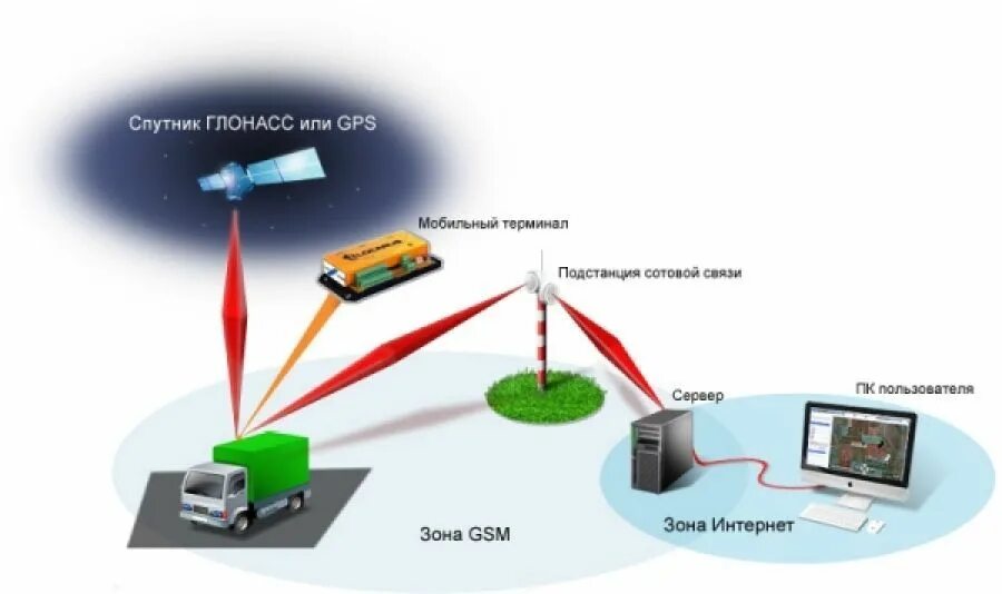 Что такое глонасс и для чего. Спутниковая система глонасс/gps. система мониторинга глонасс. программно-аппаратный комплекс глонасс. спутниковая навигация глонасс.
