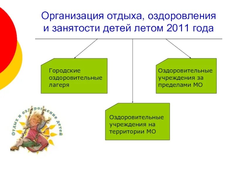 Организация отдыха и оздоровления детей. Особенности организации отдыха и оздоровления детей. Дети в лагере оздоровление детей. Организация отдыха и оздоровления детей учреждений культуры.