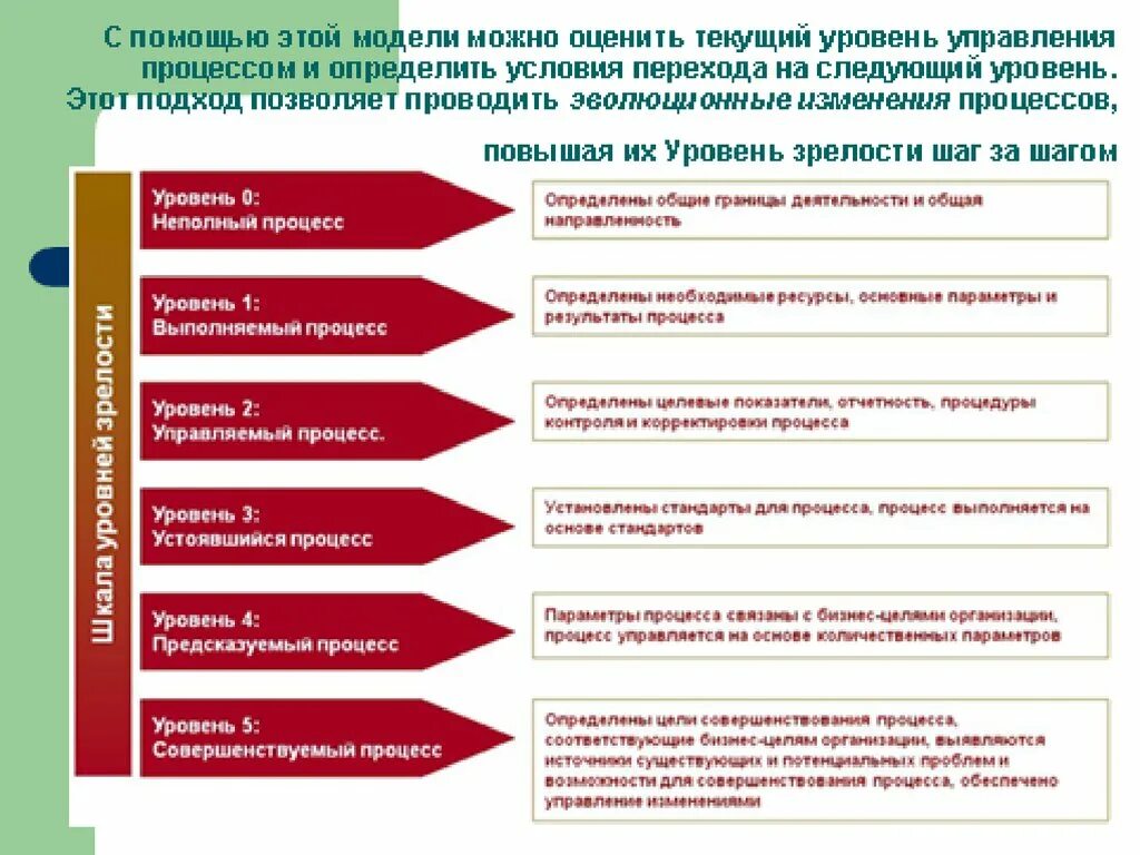 Показатели уровня управления. Модель зрелости бизнес-процессов. Уровни зрелости бизнес-процессов. Уровни зрелости процессов. Оценка зрелости бизнес-процессов.