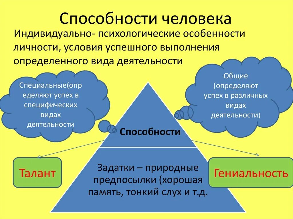 Профессиональные способности профессиональная мотивация. Способности человека. Способности в психологии. Способности личности. Способности человека в психологии.