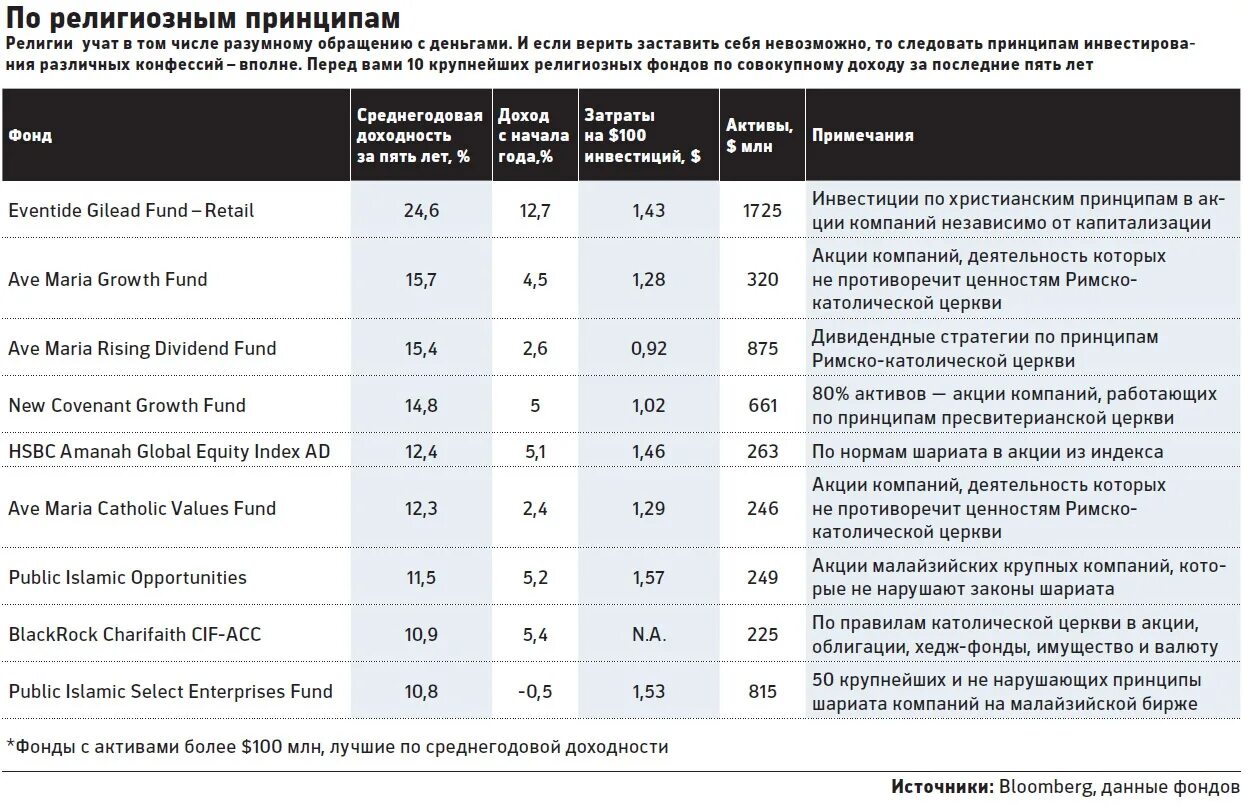 Лукойл гарант процентная ставка. Пенсионные схемы нпф благосостояние. Нпф сбербанк. Сберегательно страховой вариант пенсионной схемы. Конфессиональный принцип.