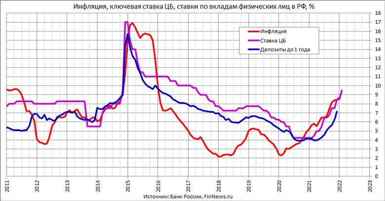 Ставка цб на 1 июля. Повышение процентов по вкладам. Ключевая ставка и инфляция. Рост ставки по вкладу. Депозит и инфляция.