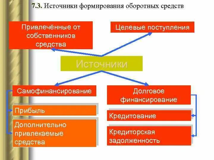 Собственные источники формирования оборотного капитала. Источники оборотных средств привлеченные.