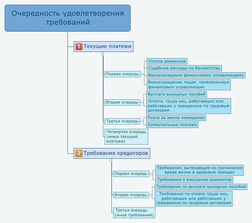 Взыскание текущих платежей. Очередность текущих платежей в банкротстве. Очередность удовлетворения требований кредиторов при банкротстве. Очередность удовлетворения текущих платежей. Реестр требований кредиторов при банкротстве очереди.