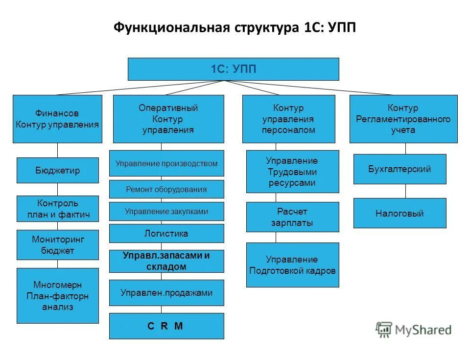 система документооборота в 1с erp. управление промышленных предприятий. производственное планирование. управление промышленных предприятий. схема взаимодействия отдела с подразделениями организации.