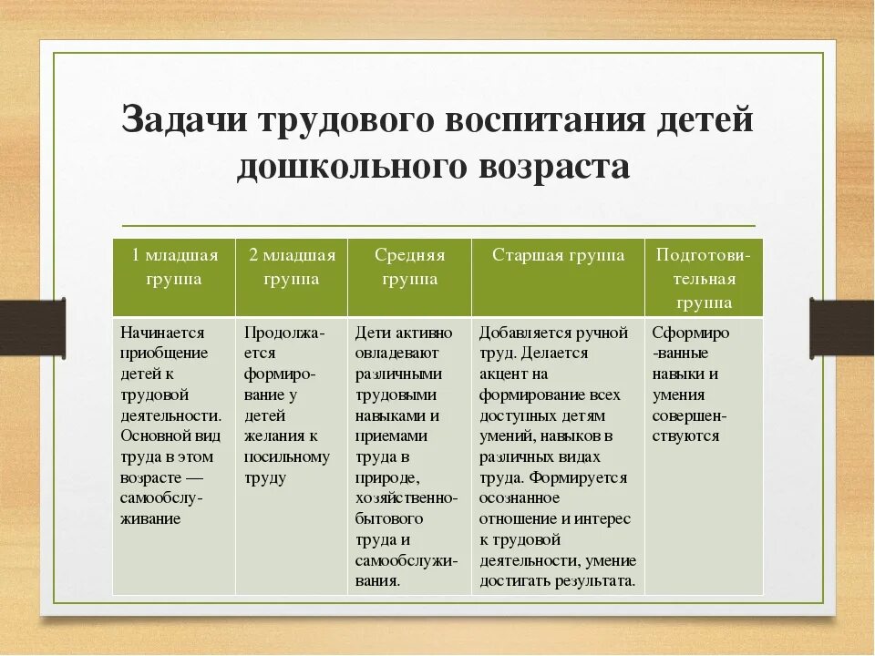 Задачи трудового воспитания детей дошкольного возраста. Группы задач трудового воспитания дошкольников. Задачи трудового воспитания дошкольников таблица. Задачи Трудовое воспитание детей младшего дошкольного возраста.