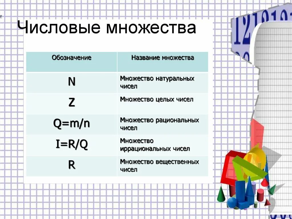 Как обозначают множество натуральных чисел. Названия числовых множеств. множество рациональных чисел обозначается. множество иррациональных чисел обозначается. обозначение числовых множеств.