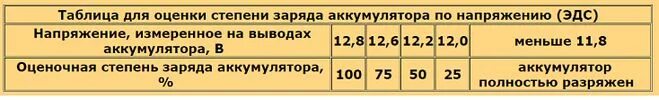 Сколько вольт должна быть зарядка. Таблица заряда АКБ 12 вольт. Таблица заряда аккумулятора автомобиля по напряжению 12 вольт. Таблица заряда автомобильных аккумуляторов 12 вольт. Таблица заряда АКБ 12 вольт по напряжению.