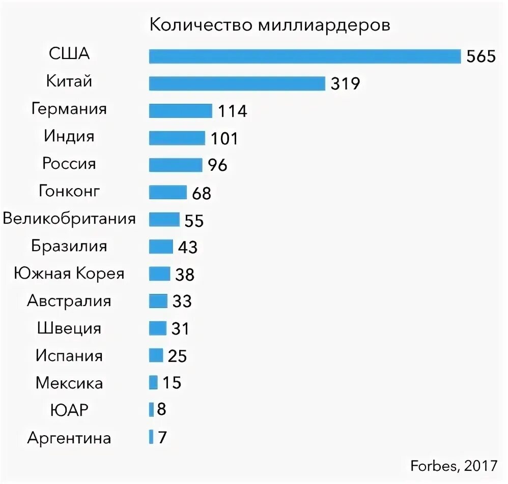 Насколько г. Рейтинг стран по количеству миллиардеров. Количество долларовых миллиардеров по странам. Количество олигархов по странам. Число миллиардеров по странам.