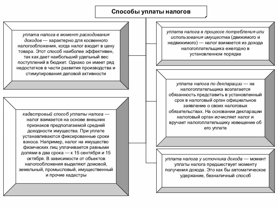 Способы уплаты налога схема. Кадастровый способ уплаты налога пример. Различают следующие способы уплаты налога:. Способ уплаты НДФЛ. Способы взимания налогов и сборов
