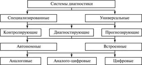 Устройство систем диагностики