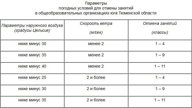 Отменяют ли школу в 20. Параметры погодных условий для отмены занятий. Параметры погодных условий для отмены занятий Тюмень. Отмена занятий в школах. Условия для отмены занятий в школе.