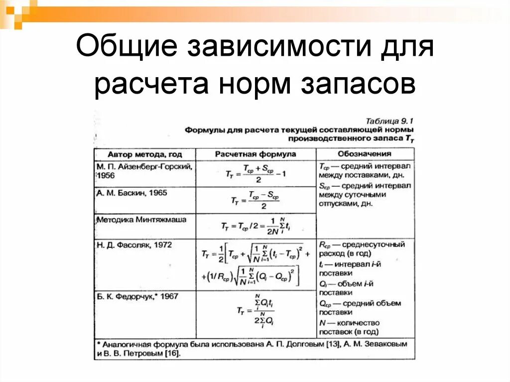 Норма запасов норматив запасов. Норма запаса формула. Норма запаса в днях. Норма запаса в днях формула. Страховой запас формула расчета.