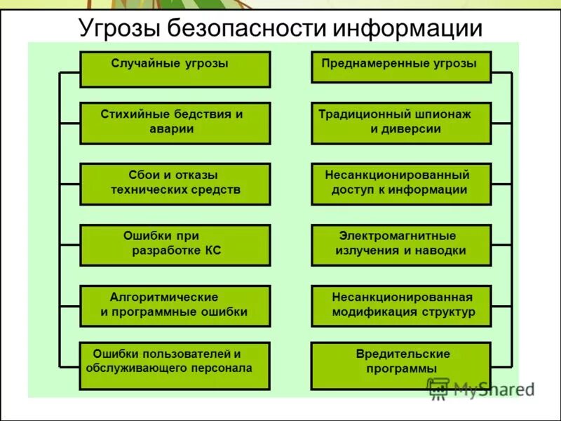 Преднамеренные угрозы безопасности