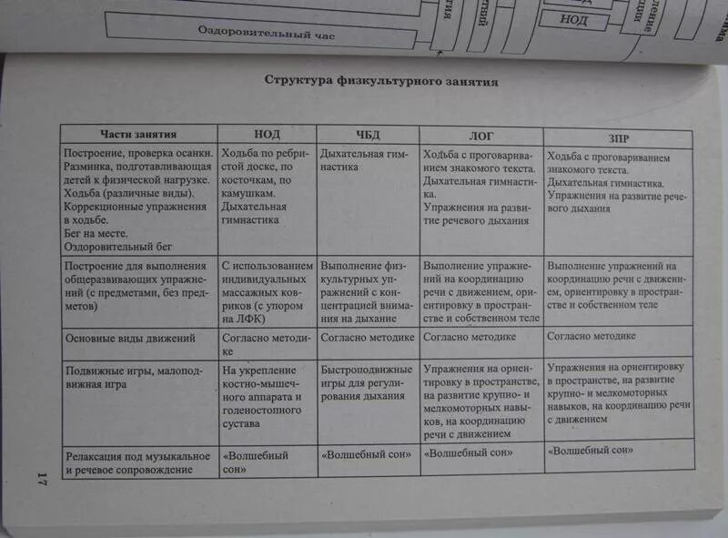 Конспект физического занятия в подготовительной группе