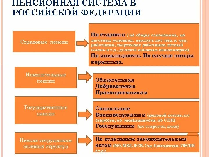 Современная пенсионная система рф. Государственная пенсионная система РФ схема. Система пенсионного обеспечения в РФ схема. Структура пенсионной системы Российской Федерации схема. Система пенсионного обеспечения в РФ таблица.