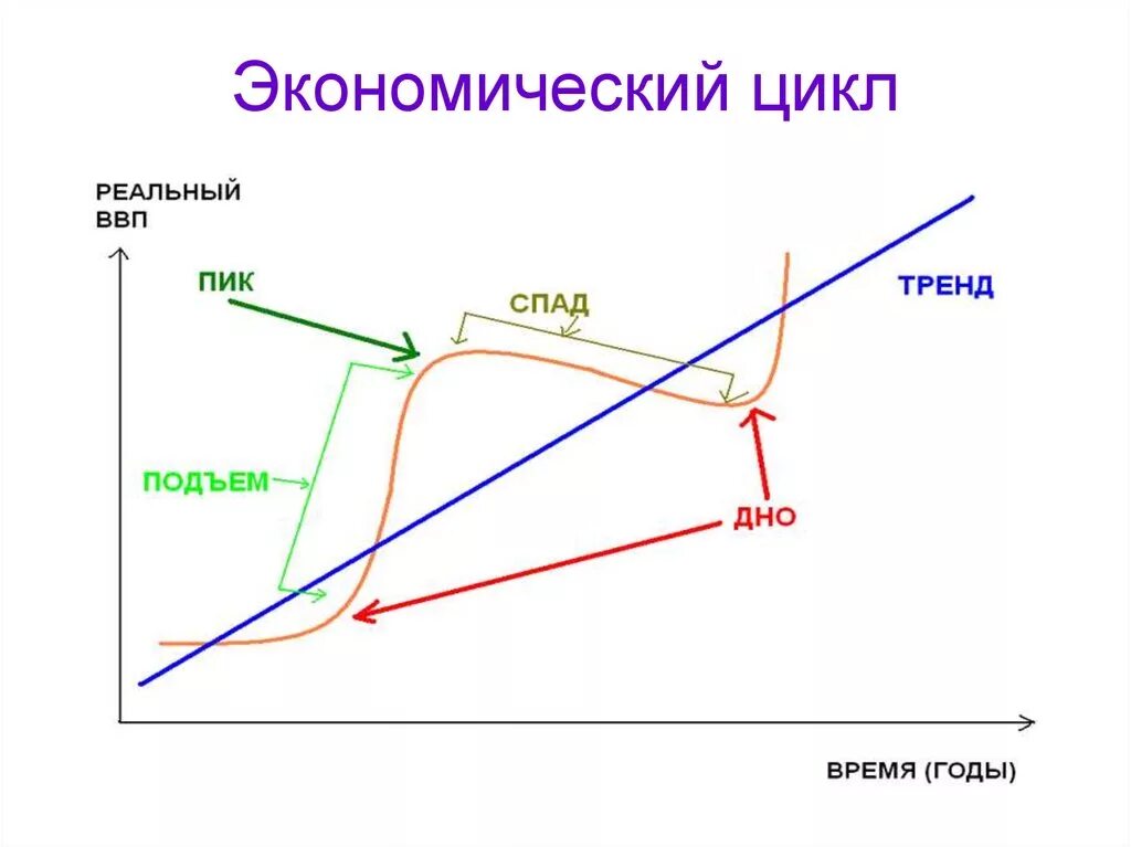 Цикл представляет собой. График экономического цикла и его фазы. Фазы эконом экономический цикл. Фазы эконом цикла график. Понятие и фазы экономического цикла.