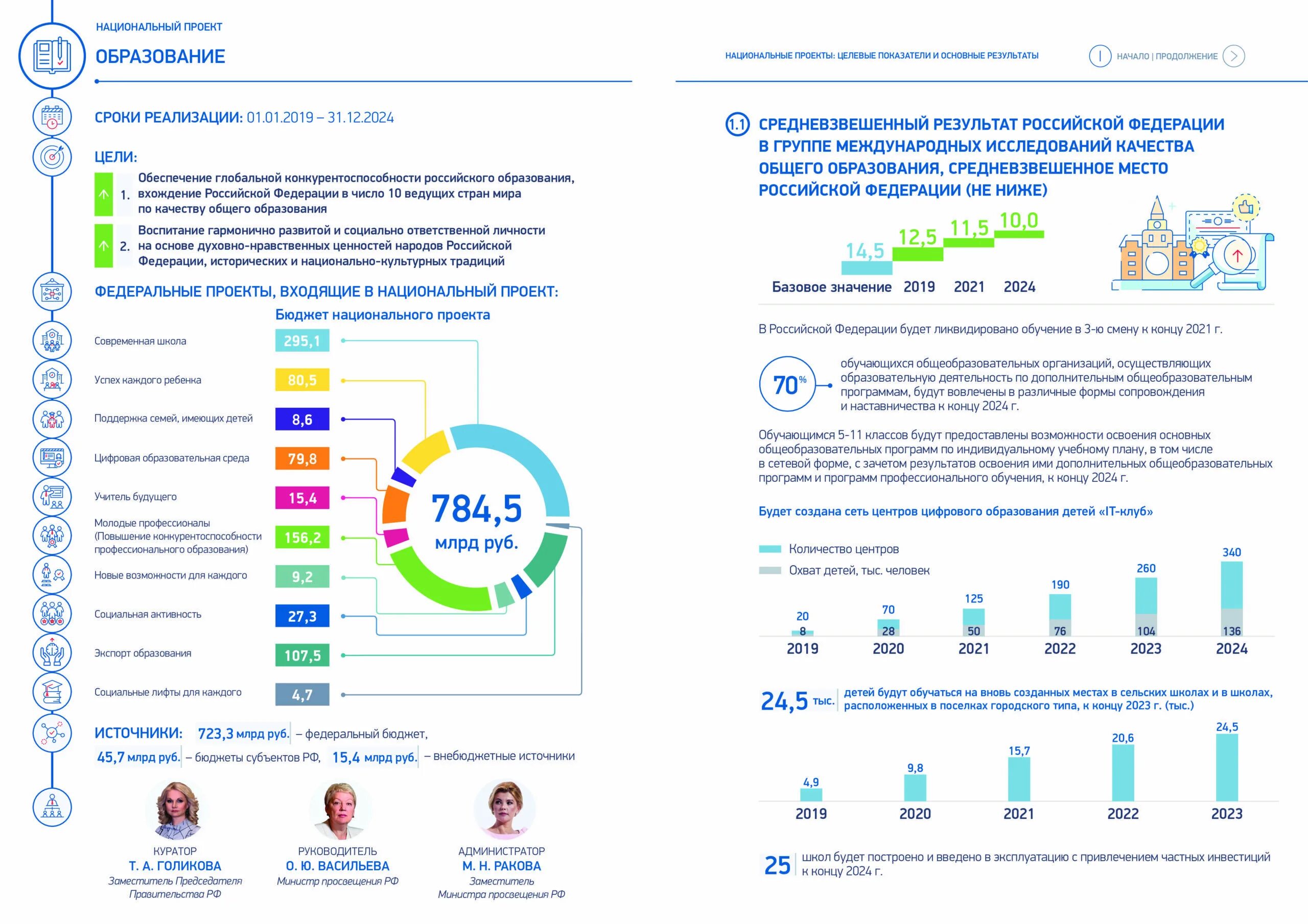 Развитие образования в 2023 году. Нац проекты образование РФ до 2024 года. Национальные проекты России школы. Национальный проект образование 2019-2024 показатели. Национальные проекты инфографика.