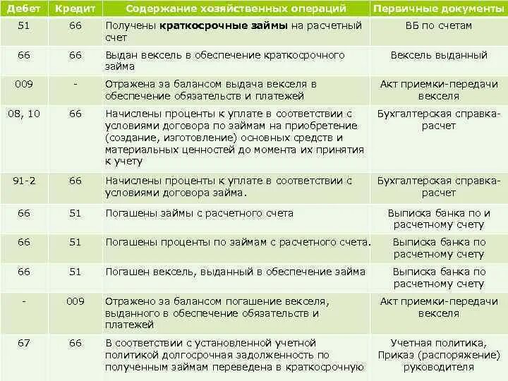 Банковские счета проводки. 66 Счет бухгалтерского учета проводки. Проводка 51 66. Проводки по первичной документации. Расчетный счет дебет кредит.