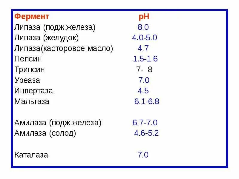Липаза PH. Амилаза поджелудочной железы PH. Липаза фермент. PH ферментов таблица.