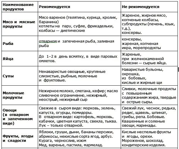 Какой стол при заболевании поджелудочной. Стол 5 питание при больной печени и желчного пузыря. таблица продуктов при желчнокаменной болезни. диета при заболевании печени и желчного пузыря. диета призабоднвании печений.