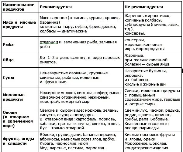 Можно ли при заболевании печени. Стол 5 питание при больной печени и желчного пузыря. Стол 5 после удаления желчного таблица. Диета при заболевании печени и желчного пузыря. Диета призабоднвании печений.