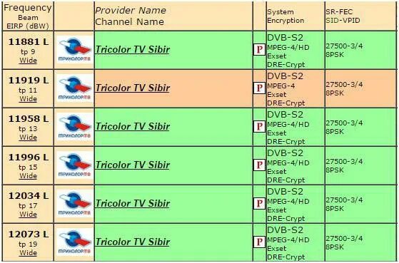 Частоты спутников телевидения. Таблица частот Триколор. Частоты каналов Триколор. Частота каналов Триколор ТВ. Таблица частот бесплатных каналов для Триколор ТВ.