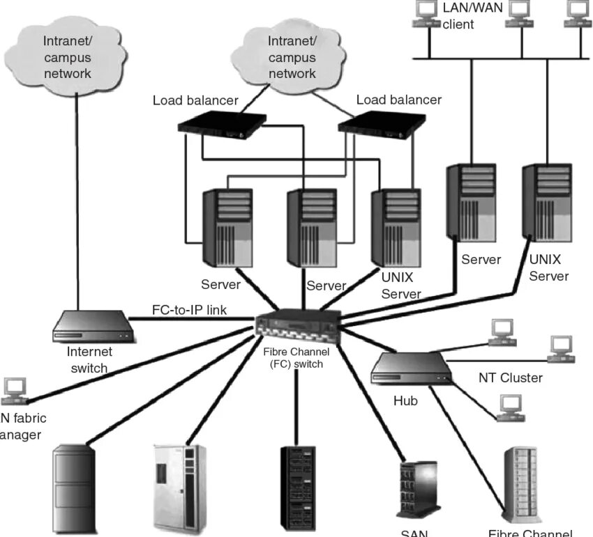 Lan Wan. Сеть хранения данных. Network lan Wan. Диаграмма сервера.