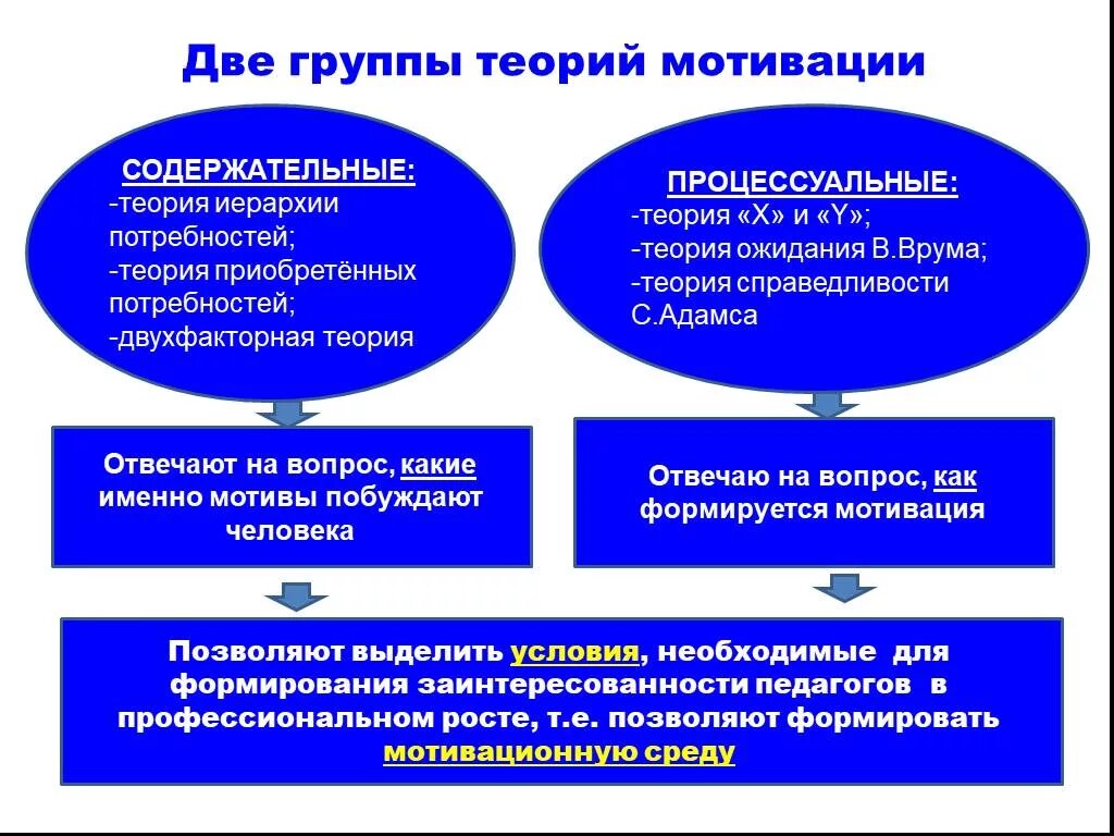 Основные подходы мотивации. Содержательные и процессуальные теории мотивации. Теории мотивации персонала содержательные и процессуальные. Содержательные и процессуальные теории мотивации схема. Содержательные теории мотивации и процессуальные теории мотивации.