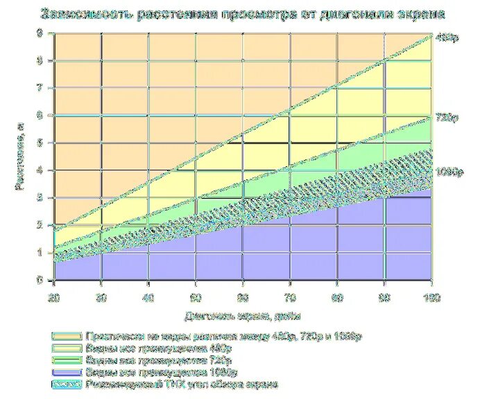 Диагональ телевизора расстояние 3 метра. Как правильно выбрать диагональ телевизора расстояние до экрана. Диагональ ТВ В зависимости от расстояния до него.