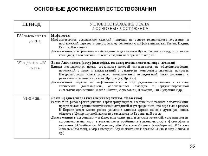 КСЕ концепции современного естествознания. Основные этапы развития естествознания. Достижения современного естествознания. Этапы развития естествознания таблица. Основные достижения и современные