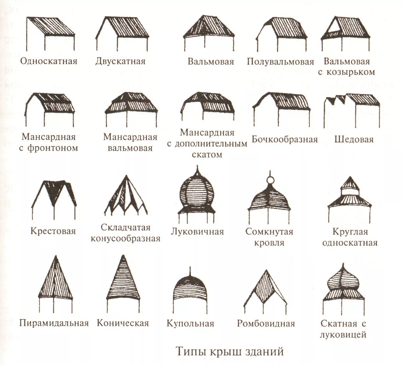 Свод крыши. Типы скатных крыш по форме. Типы скатных кровель. Основные формы и элементы скатных крыш. Типы покрытий скатных крыш.