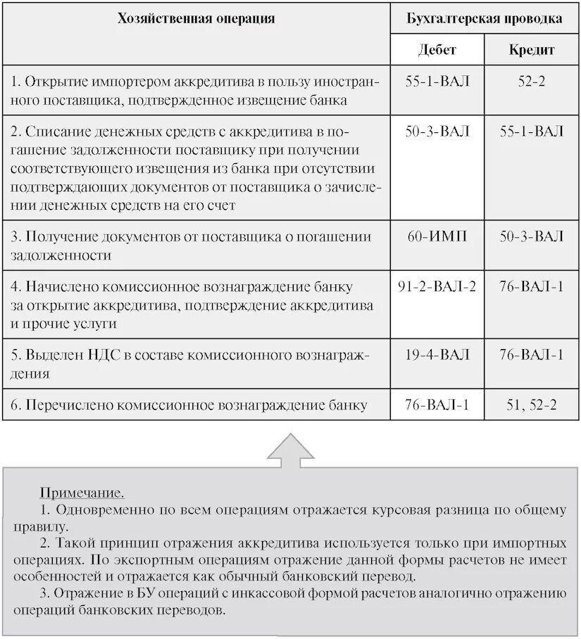 Списание банком комиссии. Проводка комиссионное вознаграждение банку. Уплачено комиссионное вознаграждение банку проводка. Аккредитив проводки. Начислено комиссионное вознаграждение банку.