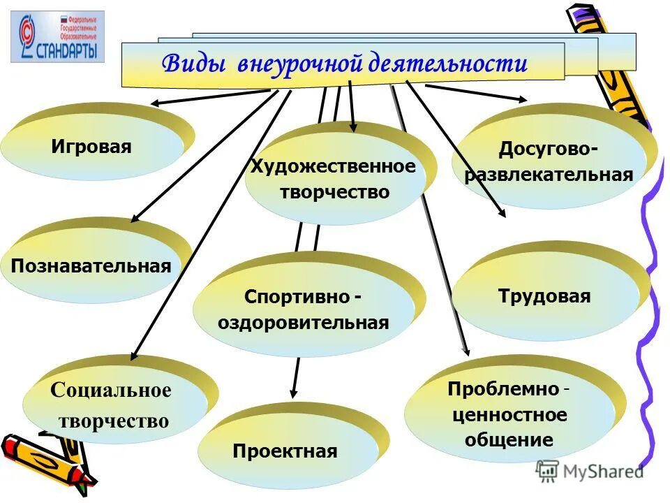 Какие направления есть в колледже. Виды внеучебной деятельности. Художественное творчество во внеурочной деятельности. Формы работы внеурочной деятельности. Виды внеурочной работы в школе.