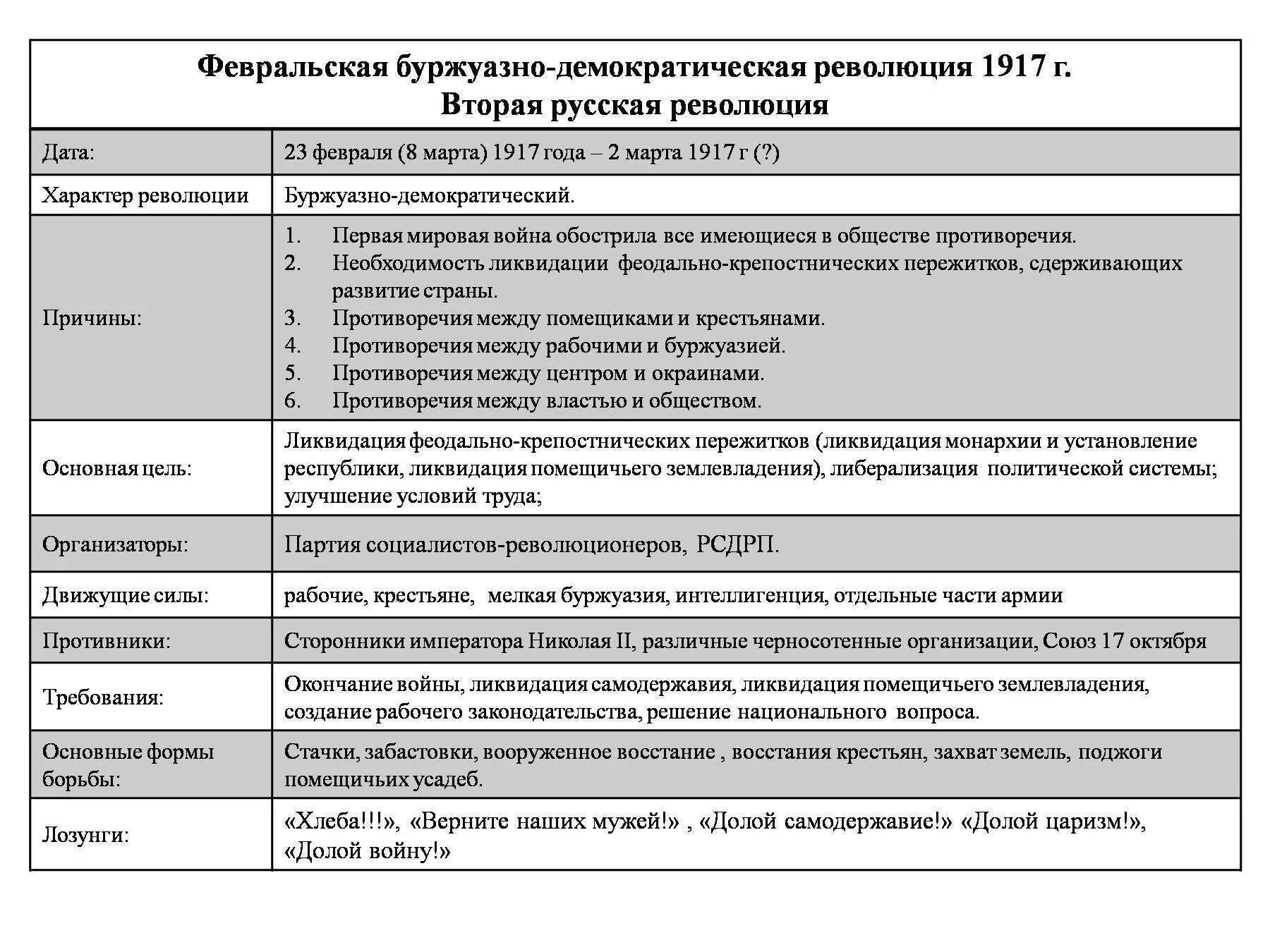 Буржуазно демократическая год. Февральская буржуазно-Демократическая революция 1917. Основные события Февральской революции 1917 г в России. Февральская буржуазно-Демократическая революция 1917 года таблица. Таблица событий Февральской революции 1917.