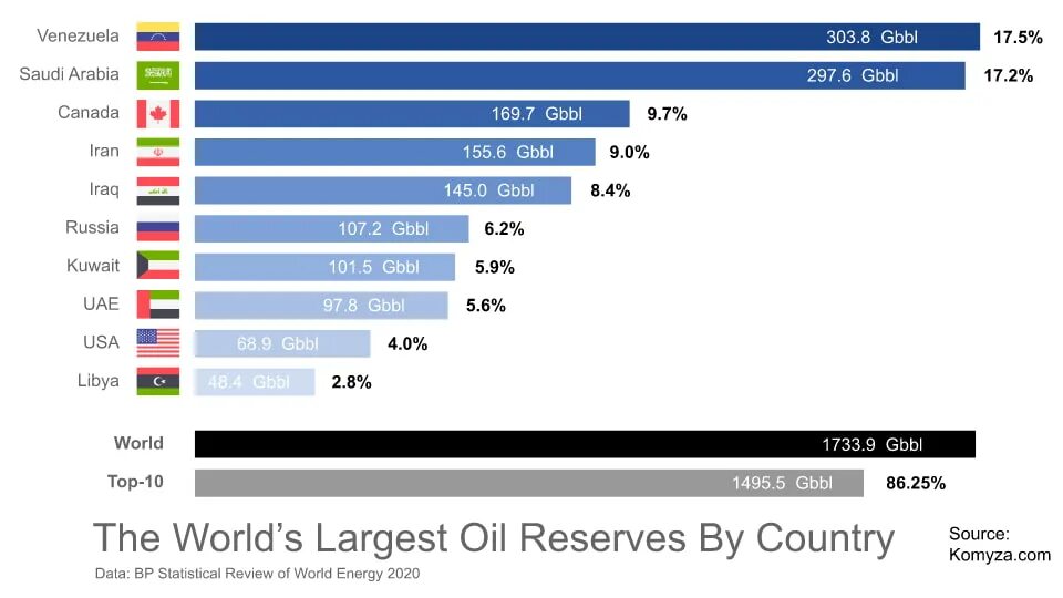 Топ 10 по добыче нефти. Запасы нефти в мире по странам на 2021. Мировые запасы нефти по странам 2020. Добыча и запасы нефти по странам 2020. Запасы нефти в мире по странам на 2020.