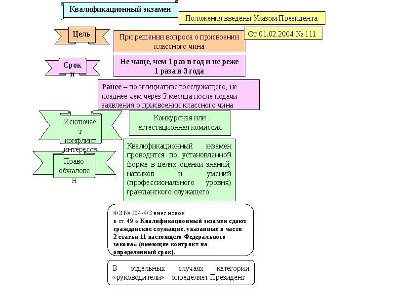 Сроки сдачи для госслужащих. Порядок проведения квалификационного экзамена. Квалификационный экзамен гражданские служащие. Квалификационный экзамен на государственной гражданской службе. Схема проведения квалификационного экзамена.