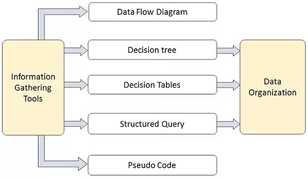Structured analysis. Data flow analysis. таблицы решений и диаграммы (decision tables and diagrams). petrotool структура. таблицы решений и диаграммы (decision tables and diagrams) пример.