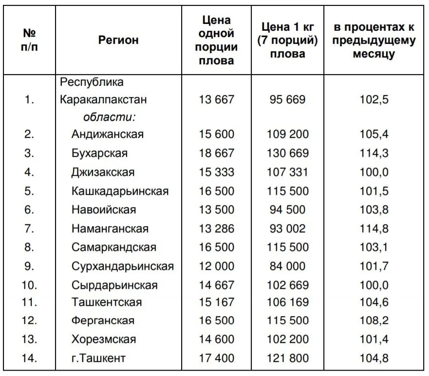 Стоимость сум. Сколько стоит 1 порция плова. 20 Регион Узбекистан. Средняя зарплата в Ташкенте. Сколько стоит за месяц.