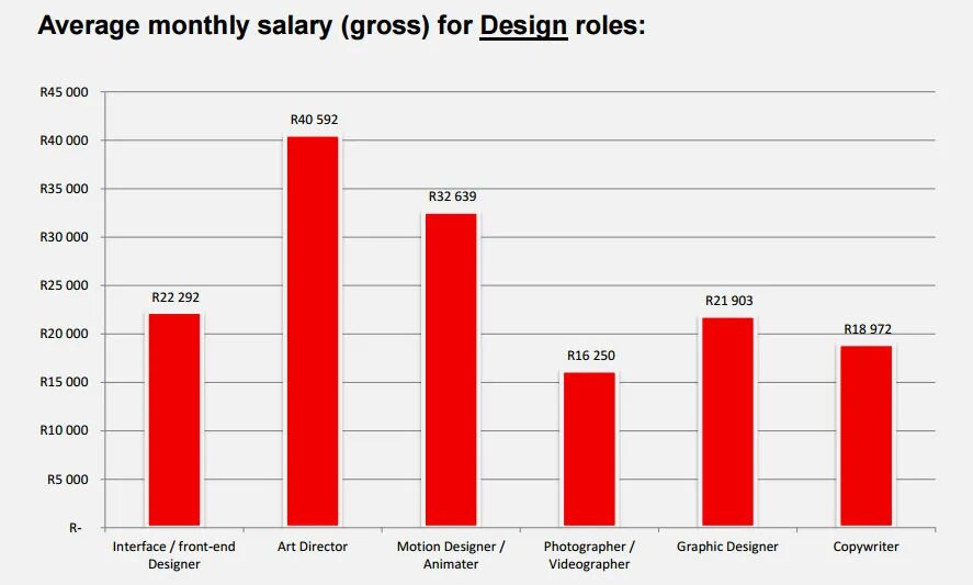 Month salary. Motion Designer salary. Average salary Motion Design. Average salaries Germany. Monthly salary Plot.