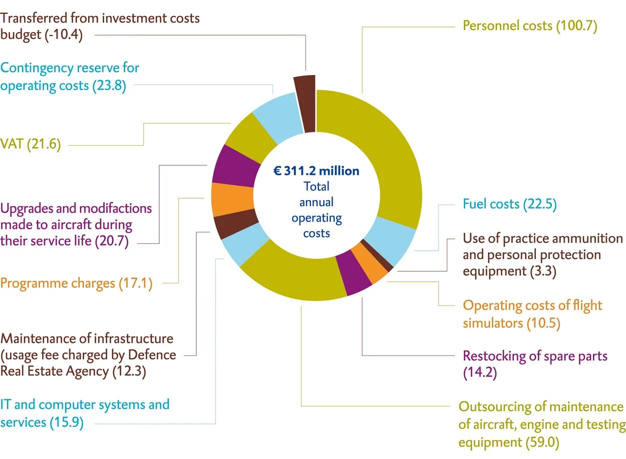 The cost includes. Operating costs. Operational costs. Cost Breakdown. Cost Breakdown по маркетинговым категориям.