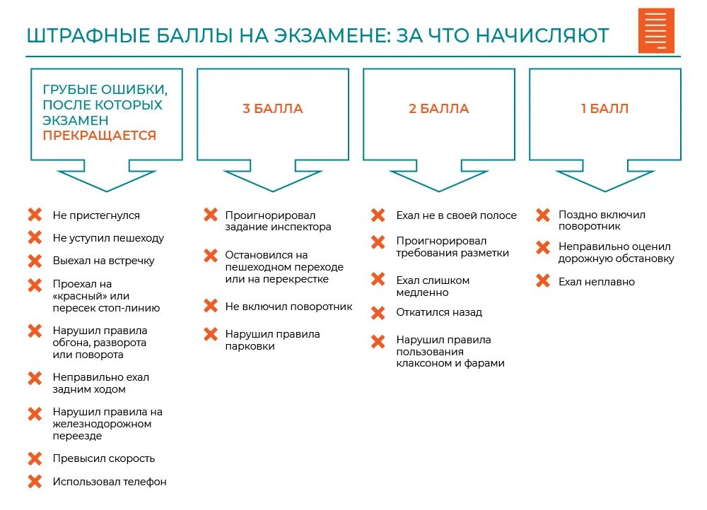 Пятерок на экзамене. Баллы экзаменов. Штрафные баллы. Баллы на 5 экзамен. Штрафные баллы 5 баллов.