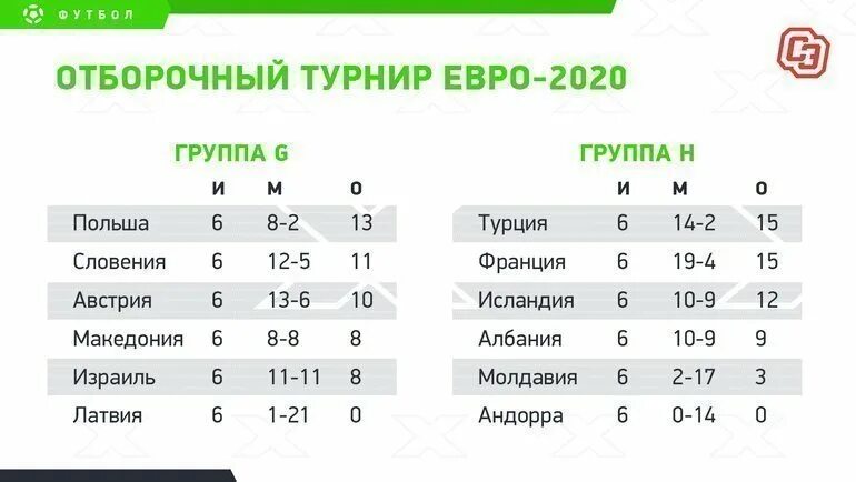 Где проходило евро 2020. Отборочный чемпионата европы по футболу 2020. Отборочный чемпионата европы по футболу 2020. Отборочный чемпионата европы по футболу 2020. Евро 2020 группы жеребьевка.