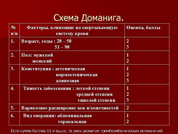 Факторы риска тромбоэмболических осложнений. Таблица риск тромбоэмболических осложнений. Шкала риска тромбоэмболических осложнений. Риски тромбоэмболических осложнений таблица.