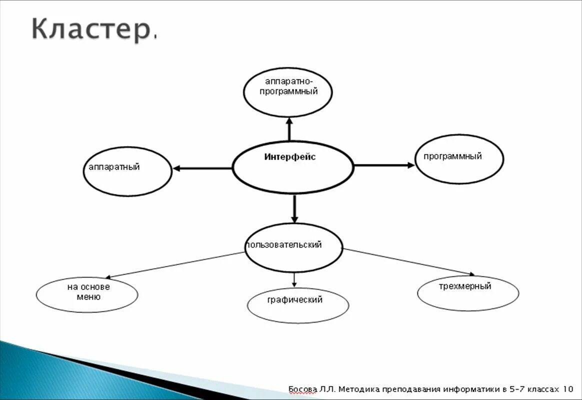 Пользовательский интерфейс 7 класс босова. Кластер это в информатике. графическая схема. пример кластера по информатике. кластер информатика 10 класс.