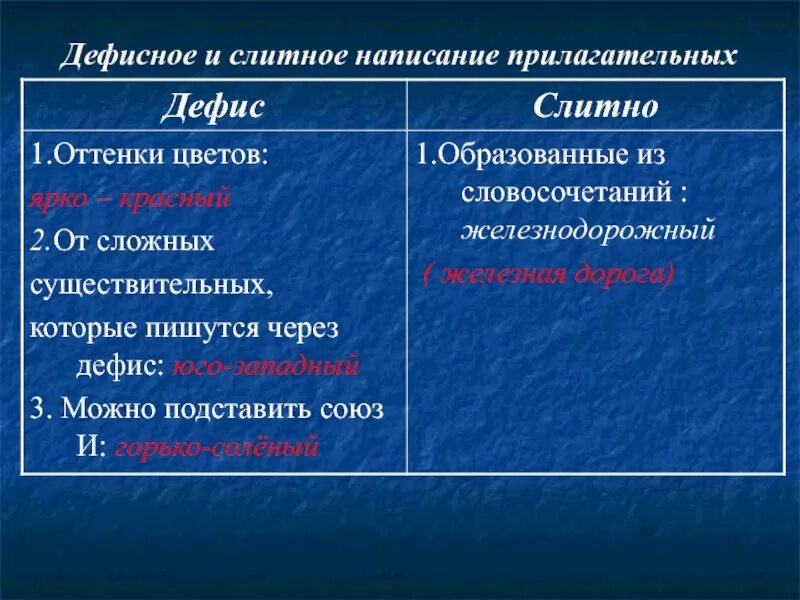 Правило дефисного написания слов. Слитное и дефисное написание прилагательных. Слитное и дефисное написание прил. Слитно дефисное написание прилагательных. Дефисное написан прилаг.