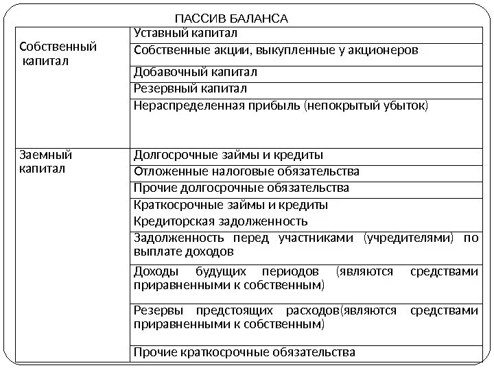 Капитал организации отражается. Собственный капитал в балансе строка. Общая величина капитала в балансе. Где собственный капитал в бухгалтерском балансе. Какие строки бухгалтерского баланса отражают собственный капитал.