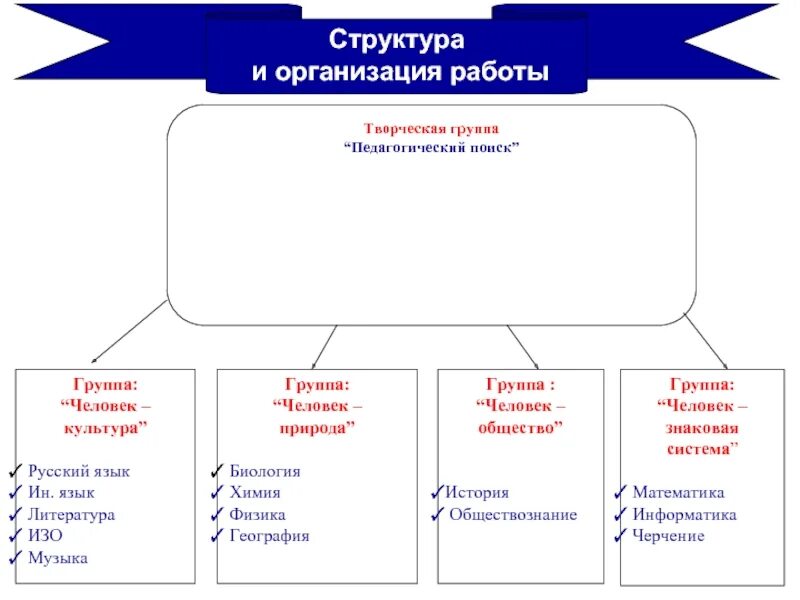 Русский язык общество математика. Структура русского языка. Группы культур.